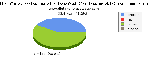 water, calories and nutritional content in skim milk